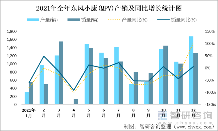 2021年全年东风小康(MPV)产销及同比增长统计图