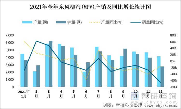 2021年全年东风柳汽(MPV)产销及同比增长统计图