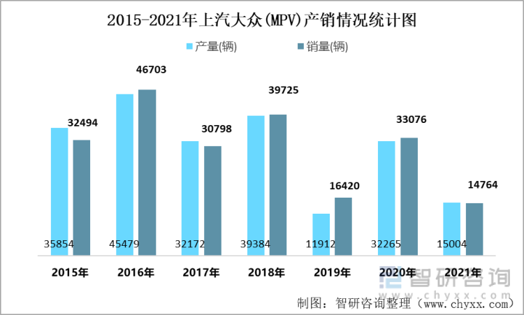 2015-2021年上汽大众(MPV)产销情况统计图