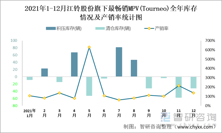2021年1-12月江铃股份(MPV)旗下最畅销MPV（Tourneo）全年库存情况及产销率统计图