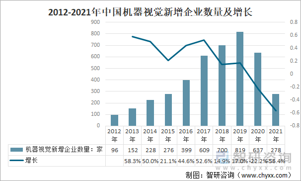 2012-2021年中国机器视觉新增企业数量及增长