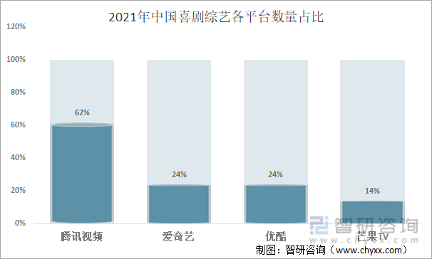 2021年中国喜剧综艺各平台数量占比