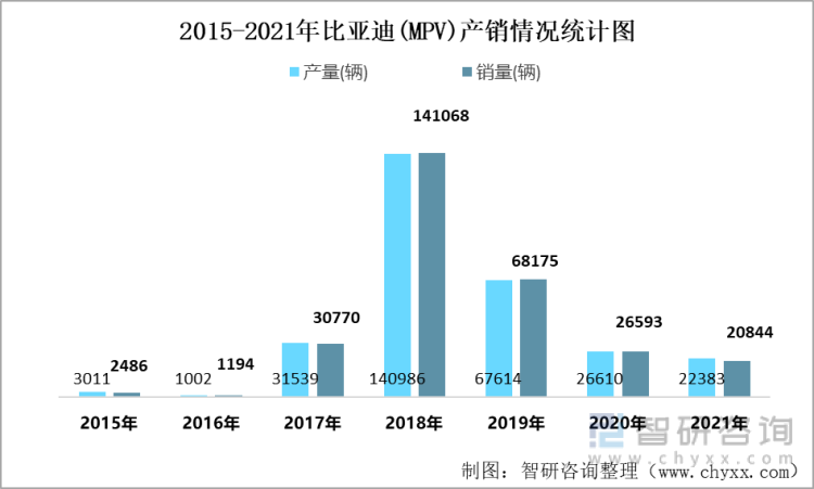 2015-2021年比亚迪(MPV)产销情况统计图
