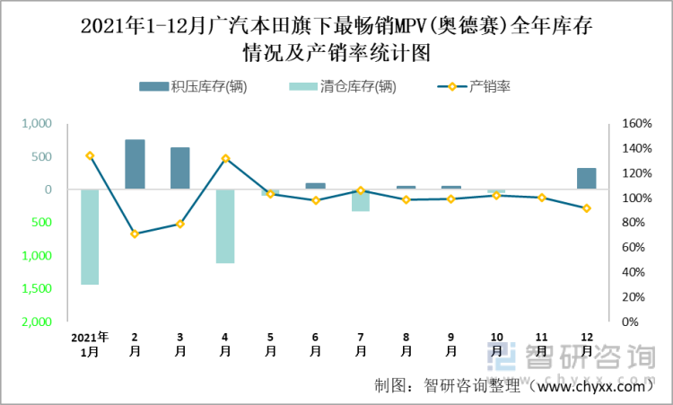 2021年1-12月广汽本田(MPV)旗下最畅销MPV（奥德赛）全年库存情况及产销率统计图