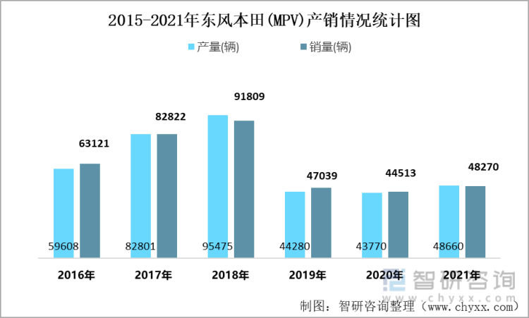 2015-2021年东风本田(MPV)产销情况统计图