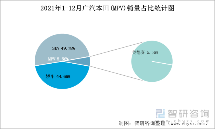 2021年1-12月广汽本田(MPV)销量占比统计图