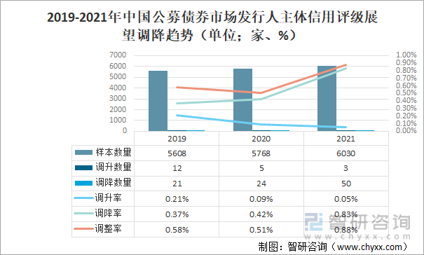 2019-2021年中国公募债券市场发行人主体信用评级展望调降趋势（单位；家、%）