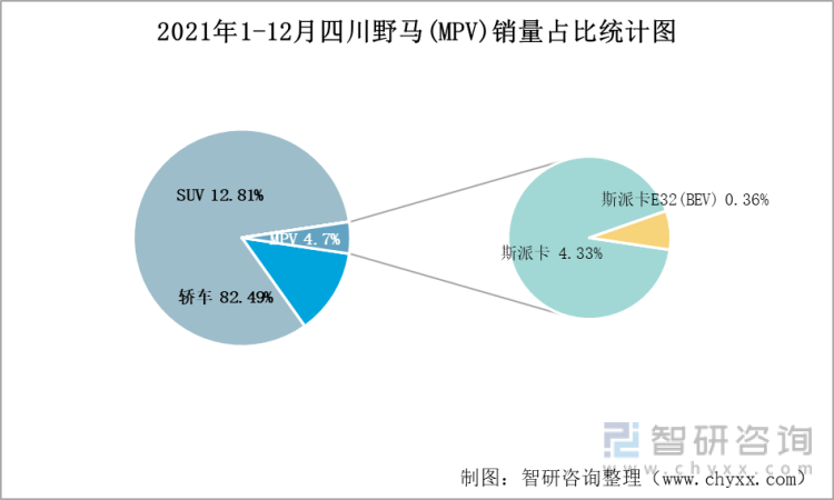 2021年1-12月四川野马(MPV)销量占比统计图