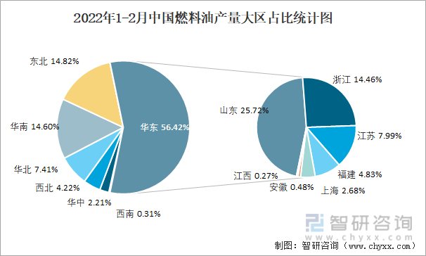 2022年1-2月中国燃料油产量大区占比统计图