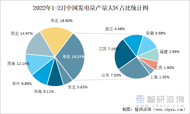 2022年1-2月中国发电量产量大区占比统计图