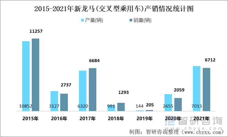 2015-2021年新龙马(交叉型乘用车)产销情况统计图