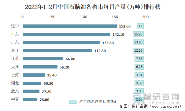 2022年1-2月中国石脑油各省市每月产量排行榜