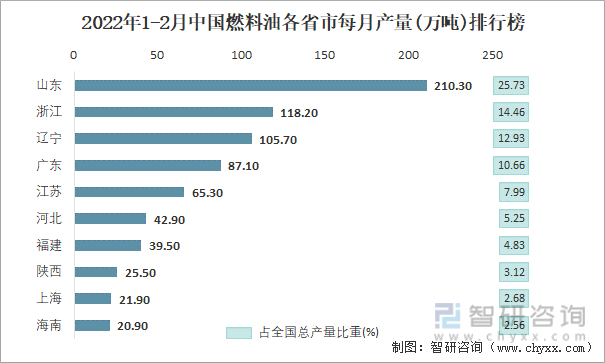 2022年1-2月中国燃料油各省市每月产量排行榜