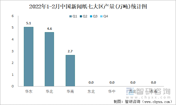 2022年1-2月中国新闻纸七大区产量统计图
