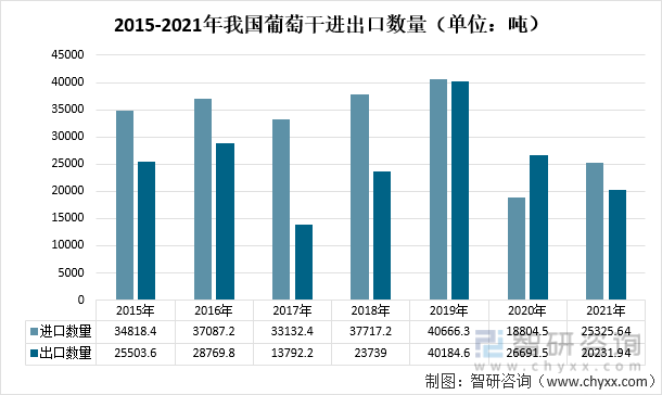 2015-2021年我国葡萄干进出口数量（单位：吨）