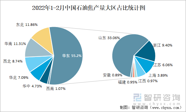 2022年1-2月中国石油焦产量大区占比统计图