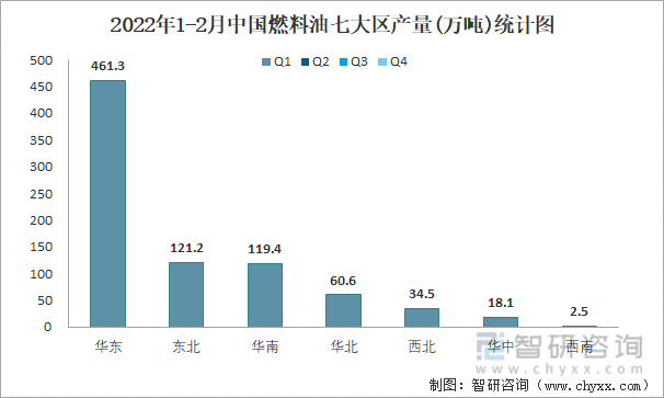 2022年1-2月中国燃料油七大区产量统计图