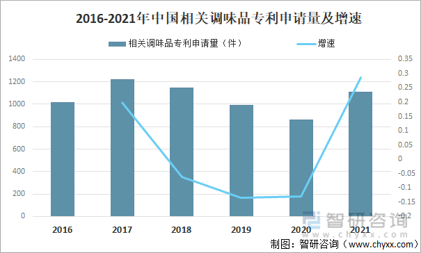 2016-2021年中国相关调味品专利申请量及增速