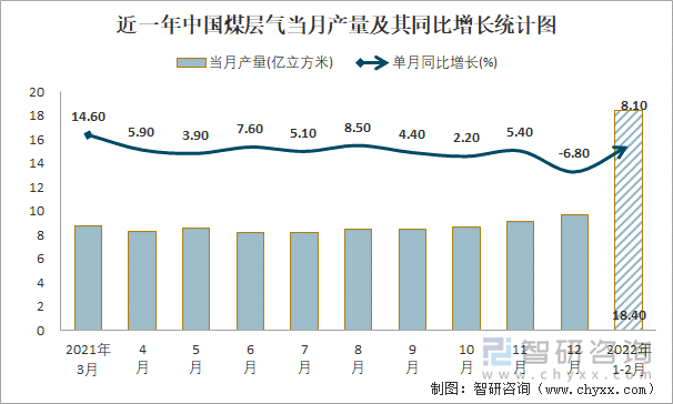 近一年中国煤层气当月产量及其同比增长统计图