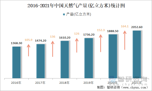 2016-2021年中国天然气产量统计图