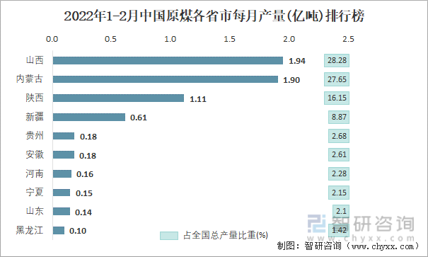 2022年1-2月中国原煤各省市每月产量排行榜