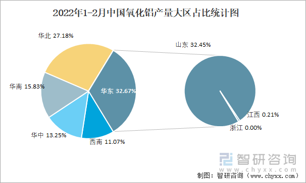 2022年1-2月中国氧化铝产量大区占比统计图