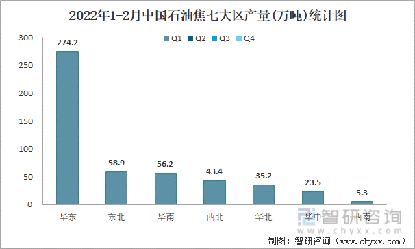 2022年1-2月中国石油焦七大区产量统计图