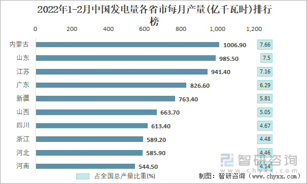 2022年1-2月中国发电量各省市每月产量排行榜