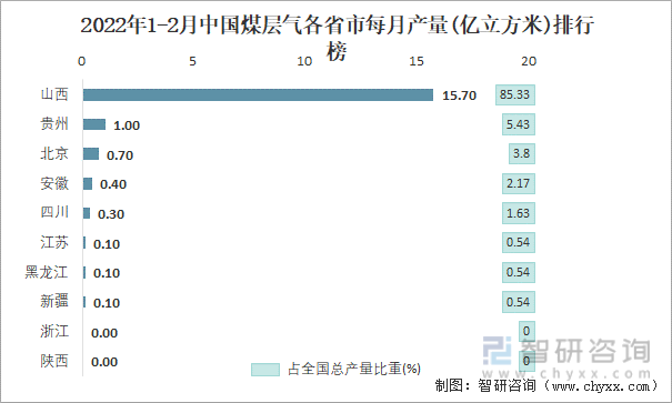 2022年1-2月中国煤层气各省市每月产量排行榜