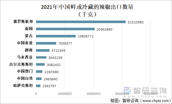 2021年中国鲜或冷藏的辣椒出口数量