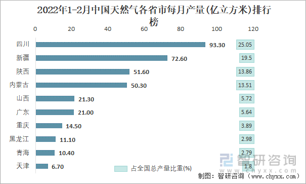 2022年1-2月中国天然气各省市每月产量排行榜
