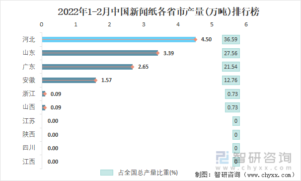 2022年1-2月中国新闻纸各省市产量排行榜
