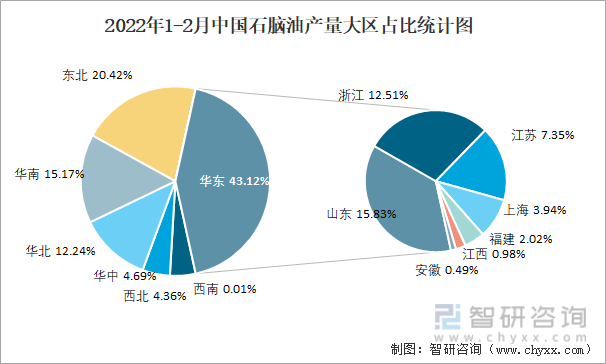 2022年1-2月中国石脑油产量大区占比统计图