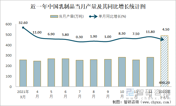 近一年中国乳制品当月产量及其同比增长统计图