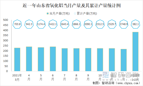 近一年山东省氧化铝当月产量及其累计产量统计图