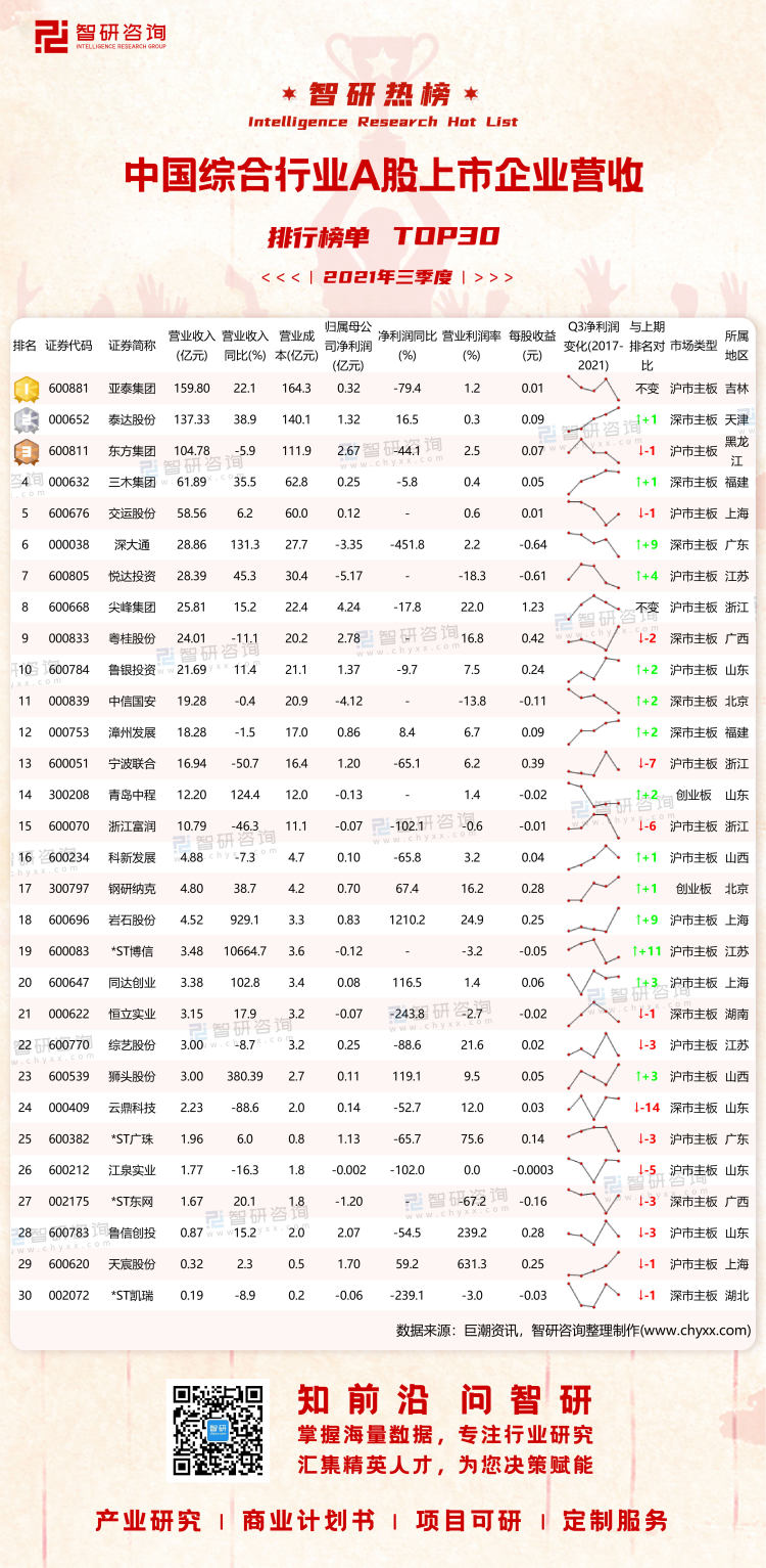0417：2021年三季度中国综合行业A股上市企业营收排行榜-水印带二维码-有网址（程燕萍）