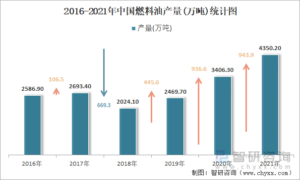 2016-2021年中国燃料油产量统计图