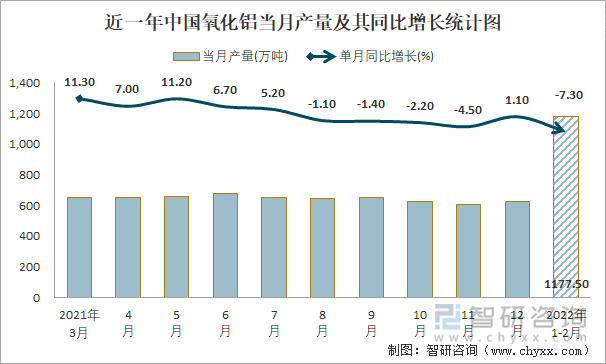 近一年中国氧化铝当月产量及其同比增长统计图