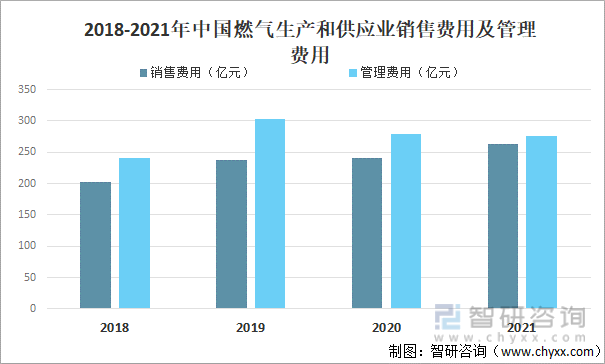 2018-2021年中国燃气生产和供应业销售费用及管理费用