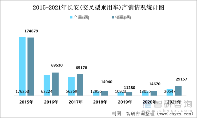 2015-2021年长安(交叉型乘用车)产销情况统计图