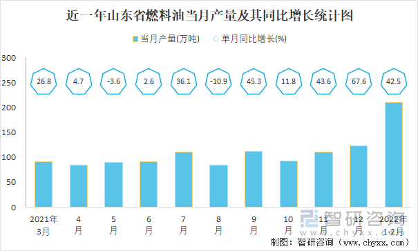 近一年山东省燃料油当月产量及其同比增长统计图