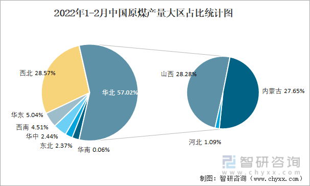 2022年1-2月中国原煤产量大区占比统计图