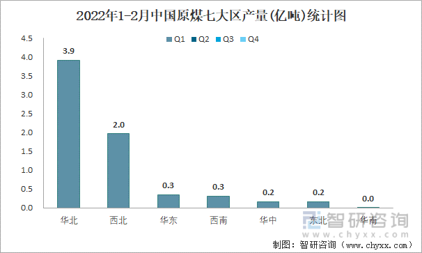 2022年1-2月中国原煤七大区产量统计图