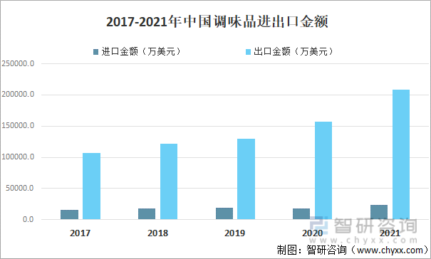2017-2021年中国调味品进出口金额