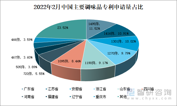 2022年2月中国主要调味品专利申请量占比