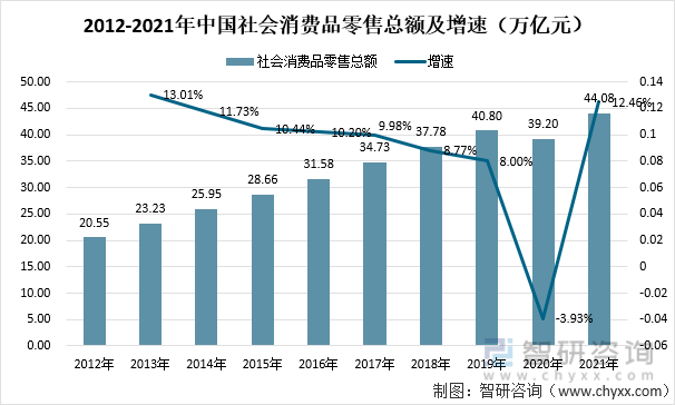 2012-2021年中国社会消费品零售总额及增速（万亿元）