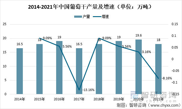 2014-2021年中国葡萄干产量及增速（单位：万吨）