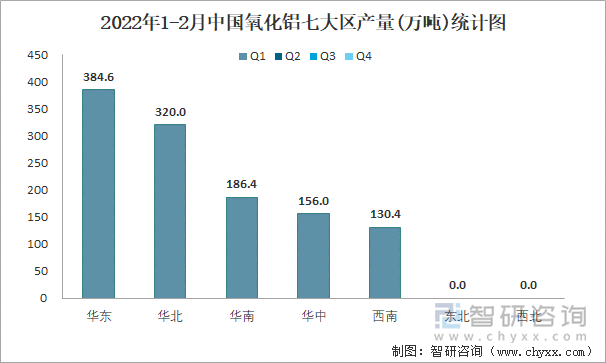 2022年1-2月中国氧化铝七大区产量统计图