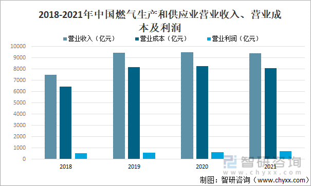2018-2021年中国燃气生产和供应业营业收入、营业成本及利润