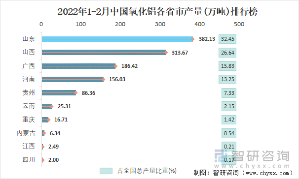 2022年1-2月中国氧化铝各省市产量排行榜